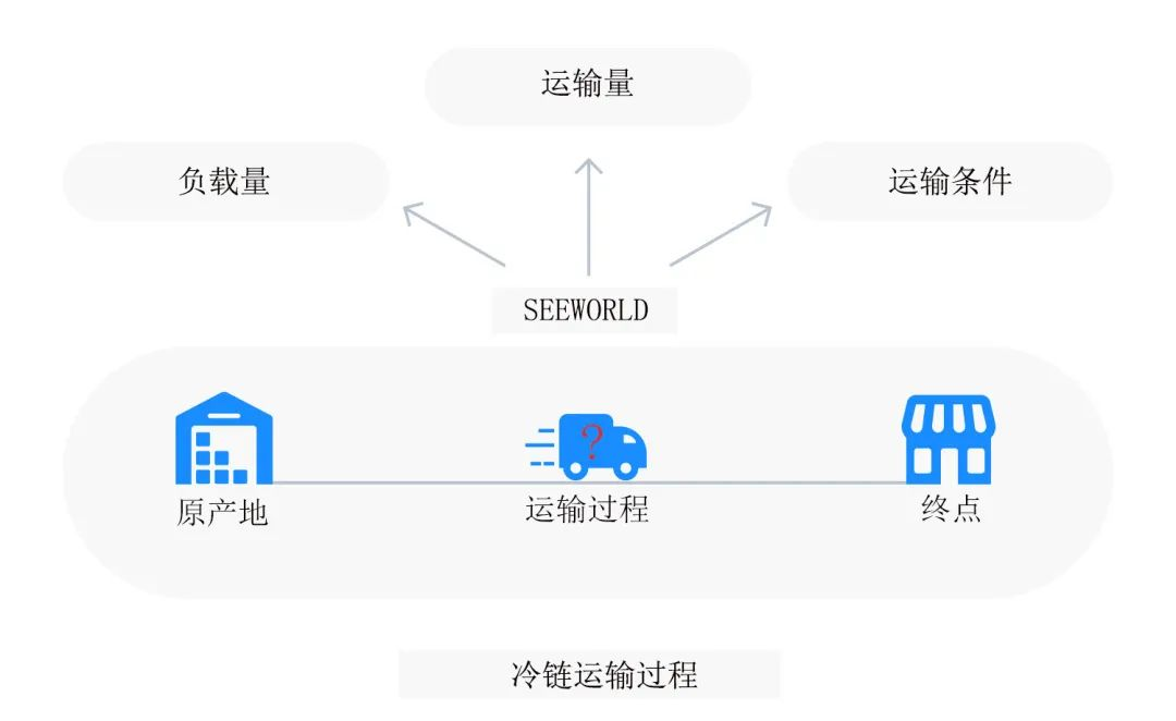 冷鏈物流解決方案 | 精準(zhǔn)控溫，讓冷鏈貨物更“鮮活”！