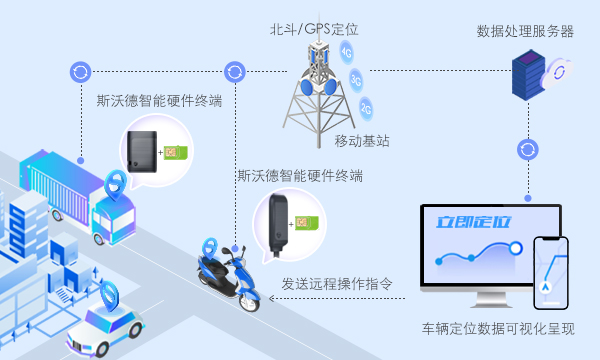 當“4G+北斗”遇上汽車金融，管理開啟全知視角